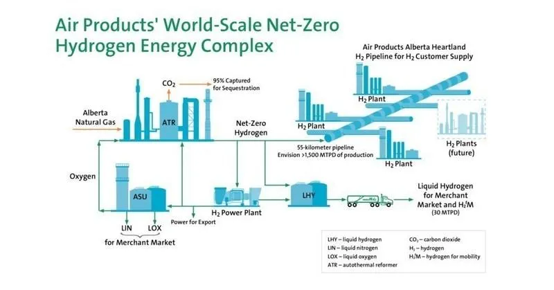 Diagram of Air Products' world-scale net-zero hydrogen energy complex, illustrating processes including the conversion of Alberta natural gas to net-zero hydrogen, CO2 capture for sequestration, and the distribution of liquid hydrogen and gases through pipelines and plants.